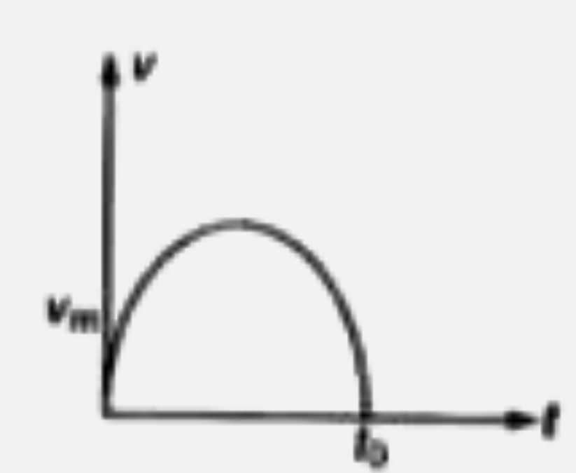 एक गतिमान कण का वेग-समय के साथ रेखीय रूप से बढ़ रहा है। v-t वक्र पर कण का वेग v(m) तथा गति का कुल समय t(0) है।   (i) कण का औसत वेग (pi)/(4)v(m) है।   (ii) इस प्रकार की गति प्रायोगात्मक पदों में सिद्ध नहीं की जा सकती है।