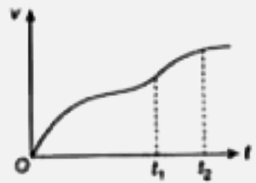 एक कण की एक विमीय गति का वेग-समय ग्राफ चित्र में दिखाया गया है। निम्नलिखित में से कौन-सा सूत्र कण की समय वो गति की व्याख्या के लिए सही है?       (i) x(t(2))=x(t(1))+v(t(1))(t(2)-t(1))+(1)/(2)a(t(2)-t(1))^(2)   (ii) v(t(2))=v(t(1))+a(t(2)-t(1))   (iii) v(av)=[(x(t(2))-x(t(1)))/((t(2)-t(1)))]   (iv) v(av)=[(v(t(2))-v(t(1)))/((t(2)-t(1)))]   x(t(2))=x(t(1))+v(av)(t(2)-t(1))+(1)/(2)a(av)(t(2)-t(1))^(2)   (vi) x(t(2))-x(t(1))=v-t वक्र के नीचे क्षेत्रफल जो समय अक्ष व बिन्दु रेखा से घिरा है