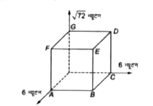 चित्रानुसार घन की तीन भुजाओं पर तीन बलों का परिमाण 6 न्यूटन, 6 न्यूटन तथा sqrt(72) न्यूटन है। इन बलों का परिणामी है।
