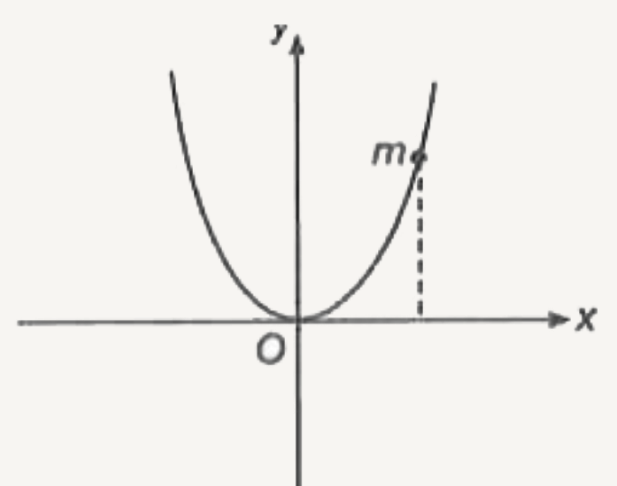m द्रव्यमान का एक कण विराम से छोड़ा जाता है तो यह चित्रानुसार परवलयाकार पथ का अनुसरण करता है माना कण का मूल बिन्दु से विस्थापन सूक्ष्म है। निम्नलिखित में से कौन-सा ग्राफ समय के फलन के रूप में कण की सही स्थिति को दर्शाता है?