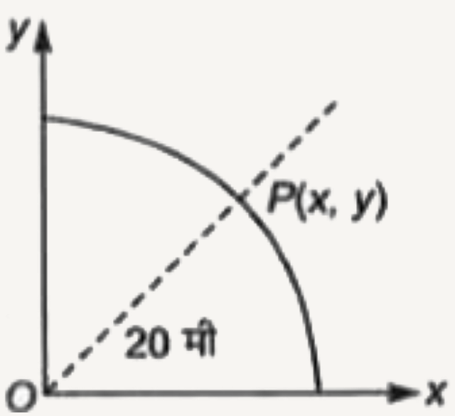 एक बिन्दु वामावर्त दिशा में चित्रानुसार गतिशील है बिन्दु की गति s = t^3 + 5 के अनुसार है जहाँ s मीटर में तथा t सेकण्ड में है उसके पथ की त्रिज्या 20 मी है। बिन्दु P का त्वरण t= 2 सेकण्ड पर होगा
