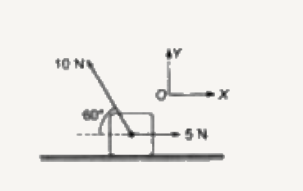 sqrt3 किग्रा का एक ब्लॉक एक घर्षणरहित XY समतल पर क्षैतिज रखा है। तो ब्लॉक का त्वरण क्या होगा यदि इस पर दो बल चित्रानुसार कार्य करें?