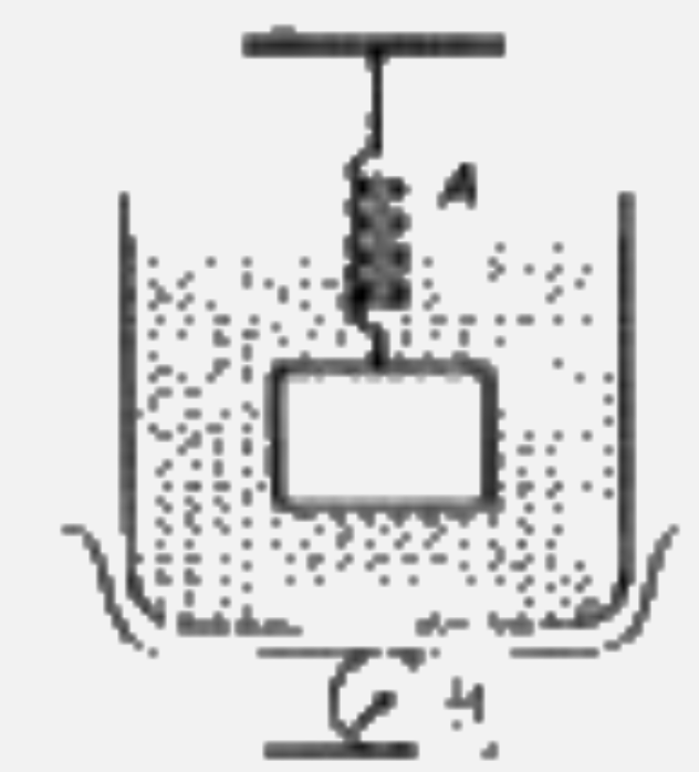 एक कमानीदार तुला, A अपने से लटके हुए ब्लॉक का भार 2 किग्रा पढ़ती है। एक तुला B, 5 किग्रा पढ़ती है। जब बीकर को द्रव से भरकर इसे तुला के पात्र में रखा जाता है। दोनों तुला को अब इस प्रकार व्यवस्थित किया जाता है कि लटका हुआ द्रव्यमान द्रव के अन्दर है, जैसा  दिखाया गया है इस स्थिति में