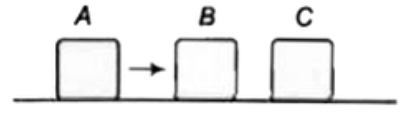 तीन समान ब्लॉक A, B तथा C एक क्षैतिज घर्षणहीन तल पर स्थित हैं, ब्लॉक A तथा C विराम में हैं। कुछ समय पश्चात् A 10 मी/से के वेग से B की ओर जाता है। इसका संघट्ट गुणांक 0.5 है, संघट्ट के पश्चात् ब्लॉक C का वेग होगा