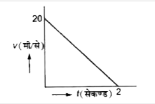 2 किग्रा द्रव्यमान का एक कण जो एक सरल रेखा में चल रहा है, का वेग-समय ग्राफ चित्र में दिखाया गया है। कण पर लगे सभी बलों द्वारा किया गया कार्य है