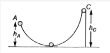 एक गेंद एक निश्चित मार्ग AC पर चित्रानुसार चलती है। A से B तक गेंद बिना फिसले घूमती है। पृष्ठ BC घर्षणहीन है। K(A), K(B) तथा K(C) क्रमश: बिन्दु A,B व C पर गेंद की गतिज ऊर्जा है।