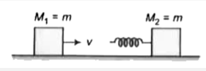 दो ब्लाक M(1) और M(2) जिनके द्रव्यमान बराबर हैं, एक क्षैतिज, घर्षणविहीन सतह पर चलने के लिए स्वतन्त्र हैं। M(2) के साथ द्रव्यमानविहीन स्प्रिंग जुड़ा है जैसा चित्र में दर्शाया गया है। प्रारम्भ में M(2) विराम अवस्था में है और M(1), M(2) की ओर v(1) वेग से चल रहा है और इसके सम्मुख संघट्ट करता है