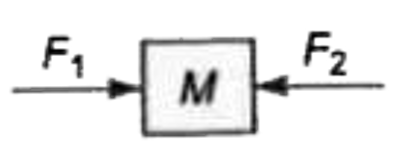 M द्रव्यमान का एक पिण्ड 10 मी/से की चाल से एक घर्षणरहित पृष्ठ पर दो बलों F(1) व F(2) के प्रभाव मे बल रहा है। निकाय की नेट शक्ति है