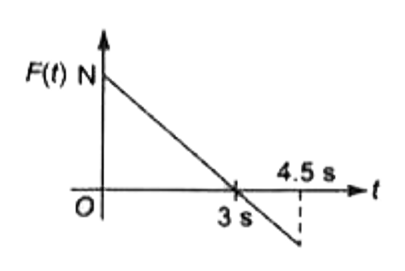 2 किग्रा द्रव्यमान का एक पिण्ड x-अक्ष की दिशा में चलने के लिए स्वतन्त्र है। यह विराम में है तथा t = 0 से यह समयाधारित बल के अधीन x-अक्ष की दिशा में अग्रगामी है। बल F(t), समय t के साथ चित्रानुसार बढ़ रहा है। 4.5 सेकण्ड बाद पिण्ड की गतिज ऊर्जा है