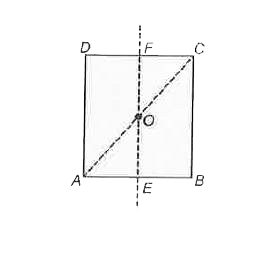 एक वर्ग पटल ABCD दर्शाया गया है, जिसका केन्द्र O है, इसमें होगा