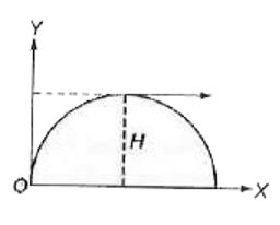 m द्रव्यमान का एक कण वेग से क्षैतिज से theta  कोण पर फेंका जाता है। जब यह अपने पथ के उच्चतम बिन्दु पर है इसका प्रक्षेपण बिन्दु के परितः कोणीय संवेग ज्ञात कीजिए।