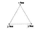 1 किग्रा, 2 किग्रा तथा 3 किग्रा के तीन द्रव्यमान 1मी भुजा के समबाहु त्रिभुज के शीर्षों पर रखे हैं। निकाय की गुरुत्वीय स्थितिज ऊर्जा ज्ञात कीजिए।   (G=6.67 xx10^(-11)