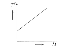 निम्नांकित चित्र में स्प्रिंग तुला के निचले पलड़े पर रखे गये विभिन्न द्रव्यमानों M तथा प्राप्त दोलनकाल के वर्ग T^(2)  के मध्य है। ग्राफ में सरल रेखा का मूल बिन्दु से न  निकलने का कारण हो सकता है