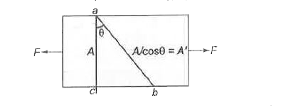 एक छड़ का परिच्छेद क्षेत्रफल A है।  इसके दोनों सिरों को F ,F बल से खींचा जाता है।  इसमें एक बल ab है, जो छड़ के लम्ब से theta  कोण पर झुका हुआ है।  (a ) ab के तल पर तनन प्रतिबल F ,A व theta  के पदों में क्या है ?       (b)   ab के तल पर अपरूपक प्रतिबल F ,A व theta  के पदों में क्या है ?   (c ) theta  के किस मान के लिए तनन प्रतिबल अधिकतम है।    (d) theta  के किस मान के लिए अपरूपक प्रतिबल का मान अधिकतम है ?