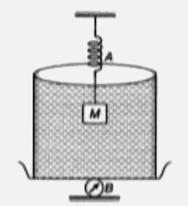 एक स्प्रिंग तुला A, एक ब्लॉक का द्रव्यमान 2 किग्रा बताती है जो इससे लटकाया गया है। जब पानी से भरे बीकर तुला B पर रखा जाता है तब तुला B इसका द्रव्यमान 5 किग्रा बताती  है। दोनों तुला इस प्रकार समायोजित किए गए हैं जैसा कि चित्र में दिखाया गया है