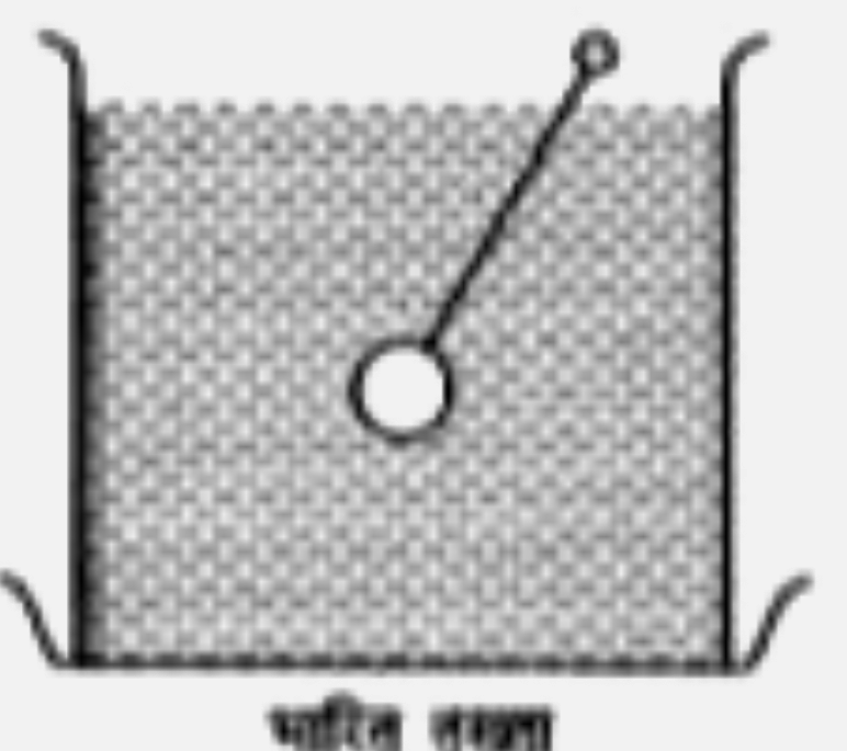 एक बर्तन पानी के साथ भारित तख्ता पर रखा गया है तब इसका पाठ्यांक