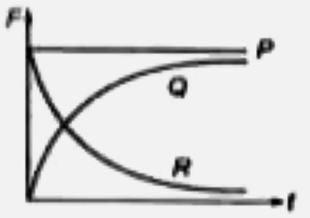 एक गेंद श्यान द्रव में स्तम्भ में गिराई जाती है निम्न में से कौन-से ग्राफ निम्न परिवर्तन को दर्शाते हैं?   (i) समय के साथ गुरुत्वीय बल   (ii) समय के साथ श्यान बल   (iii) समय के साथ लगने वाला बल