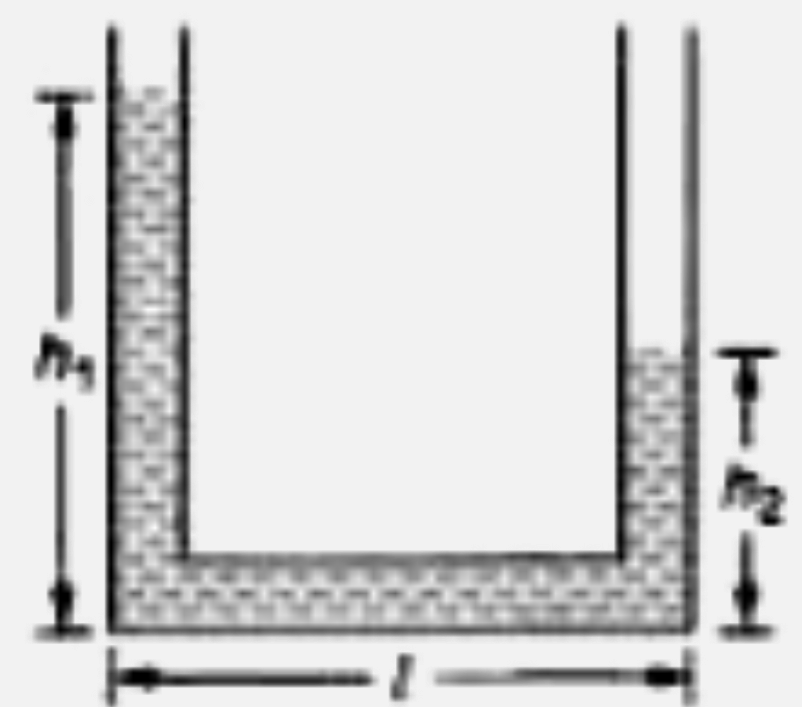 घनत्व rho का द्रव एक U-नली में alpha त्वरण के साथ इस प्रकार त्वरित हो रहा है, चित्रानुसार द्रव की ऊँचाई दोनों ऊर्ध्वाधर भुजाओं में h(1) व h(2)  हैं। यदि नली की ऊर्ध्वाधर भुजाओं की लम्बाई l है, तब त्वरण होगा