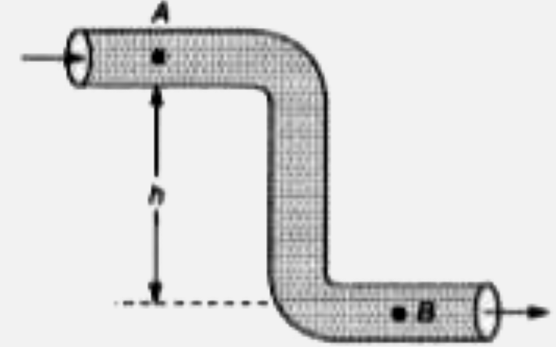 चित्रानुसार, एक आदर्श द्रव ऊर्ध्वाधर तल में रखी एकसमान अनुप्रस्थ क्षेत्रफल वाली नली से प्रवाहित  होता है। क्रमश: बिन्दु A व B पर द्रव की गति का अनुपात व इन्हीं दोनों बिन्दुओं पर दबाव में अन्तर ज्ञात कीजिए