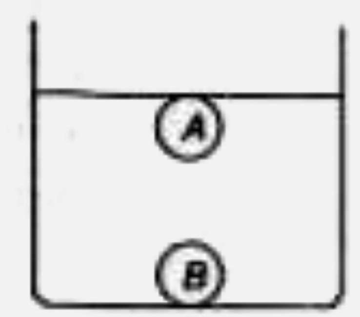 समान आयतन परन्तु भिन्न घनत्वों क्रमश: d(A) व d(B) के ठोस गोले A व B एक डोर द्वारा जुड़े हैं। वे d(F) घनत्व के द्रव्य में पूर्ण रूप से डूबे हैं। चित्रानुसार एक तनी हुई डोरी के द्वारा इनको साम्यावस्था में रखा जाता है। यह क्रम सम्भव है केवल यदि