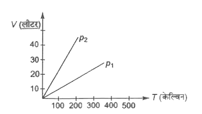 आदर्श गैस के दिए गए द्रव्यमान के लिए, दाब के दो अलग-अलग नियत मानों के लिए आयतन-ताप आरेख चित्र में दर्शाया गया है। आरेख से p1 तथा p2  के विषय में क्या निष्कर्ष निकाला जा सकता है।