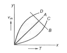 कृष्णिका द्वारा उत्सर्जित अधिकतम ऊर्जा की आवृत्ति (vm), ताप T पर चित्र में दिखाए गए वक्र के अनुसार निर्भर करती है। चित्र में दिखाए गए वक्रों में से कौन-सा वक्र सही है?