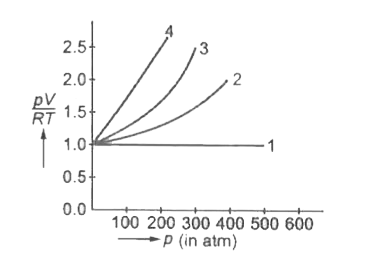 हाइड्रोजन गैस की एक नियत मात्रा (1 मोल) के ताप पर दाब परिवर्तन में सम्बन्ध देखा जाता है। यह प्रयोग उच्च ताप तथा उच्च दाब पर किया जाता है। प्राप्त परिणामों को चित्र में दर्शाया गया है। (pV)/(RT) का p के साथ सही  परिवर्तन किस वक्र में दर्शाया गया है?