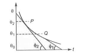 एक पिण्डtheta0  ताप वाले परिवेश में ठण्डा होता है। तथा यह न्यूटन के शीतलन नियम का पालन करता है। इसके ताप theta को समय t के सापेक्ष आरेखित किया जाता है। बिन्दु P(theta = theta2) तथा Q(theta=theta1)  पर वक्र पर स्पर्शियां खींची गयी हैं तथा यह समय अक्ष को कोण phi2व phi1 पर मिलती हैं। तब