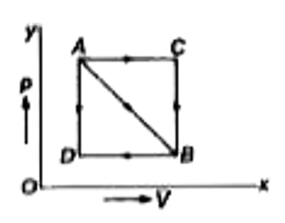 एक आदर्श गैस को अवस्था A रो B में दिये गये तीन प्रक्रमों द्वारा लाया जाता है (p-V चित्र में), तब निम्न में क्या सत्य है?