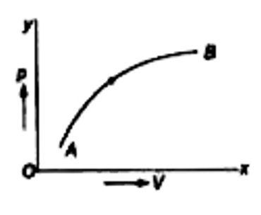 1 गैस हेतु ऊष्मागतिक निकाय को चित्र में दर्शाया गया है, इस क्रम में कृत कार्य समय के साथ किस प्रकार बदलता है?