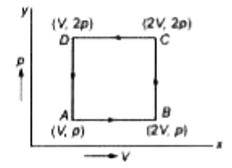 एकपरमाणुक गैस के चक्रीय प्रक्रम ABCD को चित्रानुसार (p V) दिया गया है, सम्पूर्ण चक्र में कृत कार्य है