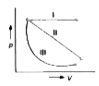 p-V चित्र में तीन वक्र दिये गये हैं, किस वक्र में कृत कार्य न्यूनतम है?