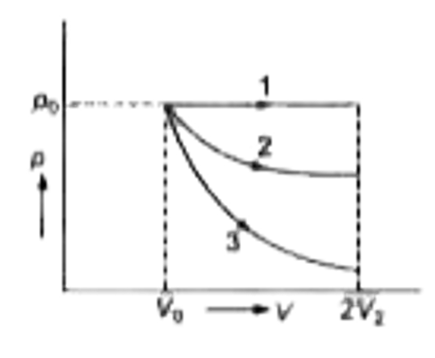 एक गैस का आयतन V(0) से 2V(0) तक तीन विभिन्न प्रक्रमों द्वारा विस्तारित होता है, (चित्रानुसार) प्रक्रम 1 समदाबी है, प्रक्रम 2 समतापी है तथा प्रक्रम-3 रुद्वोष्म है। माना DeltaU(1),DeltaU(2) तथा DeltaU(3) क्रमश: विभिन्न प्रक्रमों की आन्तरिक ऊर्जा है, तब