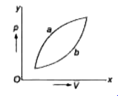 चित्र में गैस के सेम्पल के लिए दो प्रक्रम a व b दिये गये हैं। यदि DeltaQ(2) व DeltaQ(2) निकाय द्वारा दो अवस्थाओं में अवशोषित की गयी ऊष्मा हैं तथा DeltaU(1) व DeltaU(2) उनकी आन्तरिक ऊर्जा है, तब