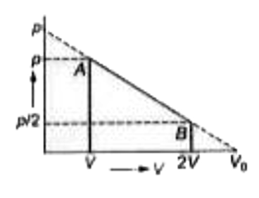 एक आदर्श गैस अवस्था A (p, V) से अवस्था B (p/2, 2) तक चित्रानुसार पथ द्वारा लायी जाती है, सही कथन है