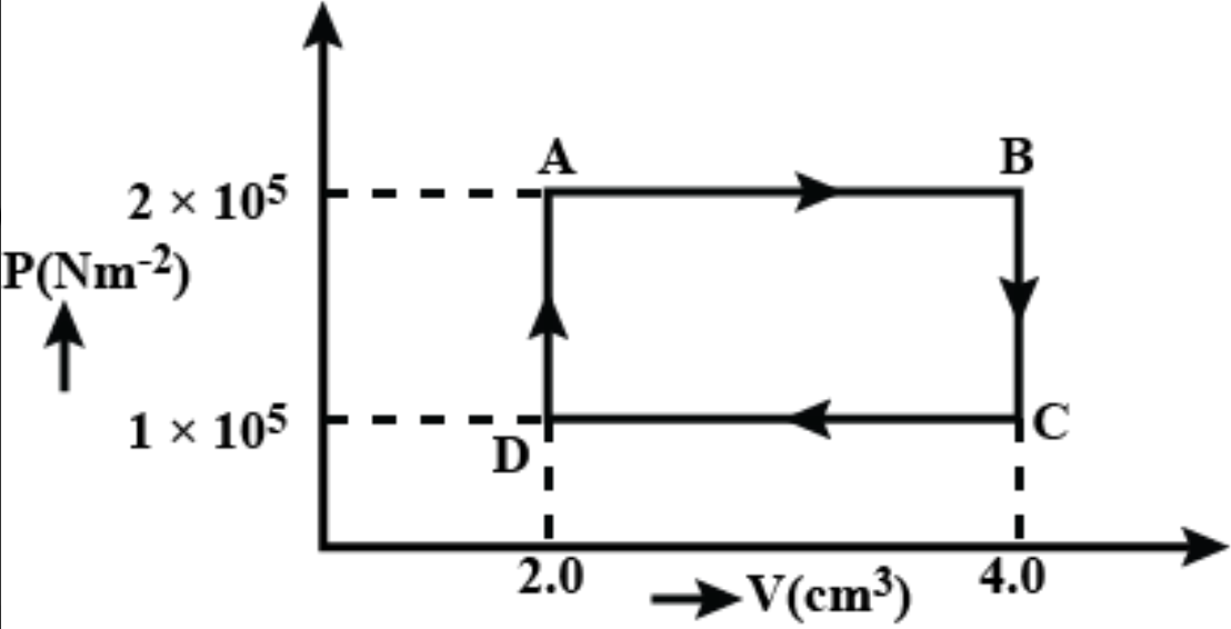एक गैस का p-V ग्राफ चक्रीय प्रक्रम प्रदर्शित करता है (ABCDA), जहाँ p का मात्रक न्यूटन/मी था V का मात्रक