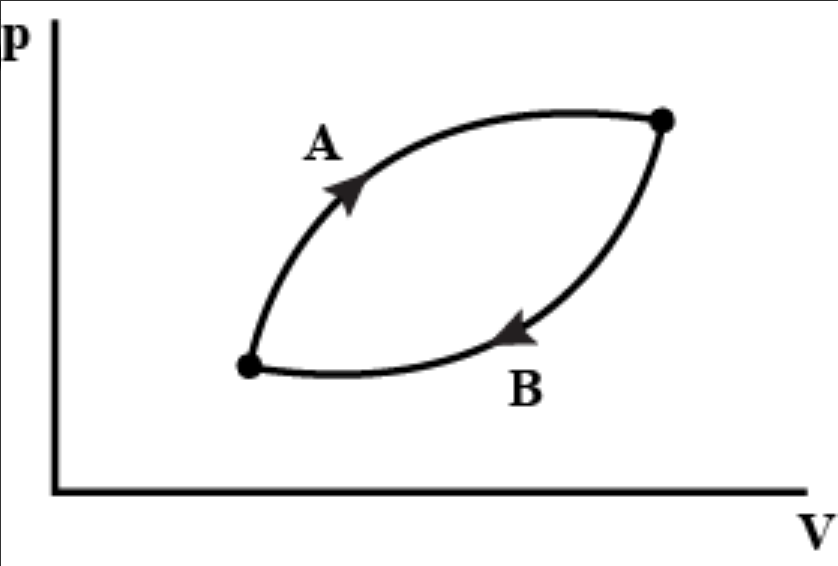 एक निकाय प्रक्रम 1 प्रक्रम 2 द्वारा अवस्था A से अवस्था B में चित्रानुसार परिवर्तित होता है। यदि प्रक्रम 1 में आन्तरिक ऊर्जा परिवर्तन DeltaU(1) तथा प्रक्रम 2 में आन्तरिक ऊर्जा परिवर्तन DeltaU(2) है, तब