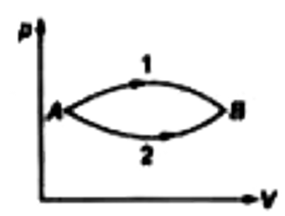 आदर्श गैस की एक निश्चित मात्रा पहले विधि 1 द्वारा तथा उसके बाद विधि 2 द्वारा अवस्था A से B तक जाती है। किस विधि में गैस द्वारा अवशोषित ऊष्मा अधिकतम होगी?