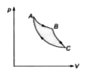 एक आदर्श गैस AB के अनुदिश समतापीय रूप से प्रसारित होती है था 700 जूल कार्य करता है।   (a) AB के अनुदिश गैस कितनी ऊष्मा का आदान-प्रदान करेगी?      (b) गैस BC के अनुदिश रुद्धोष्म रूप से प्रसारित होती है तथा 400 जूल कार्य करती है। जब गैस CA के अनुदिश A तक वापस आती है, तब यह 100 जूल ऊष्मा निकालती है। इस पथ के अनुदिश गैस पर किया गया कार्य ज्ञात कीजिए।