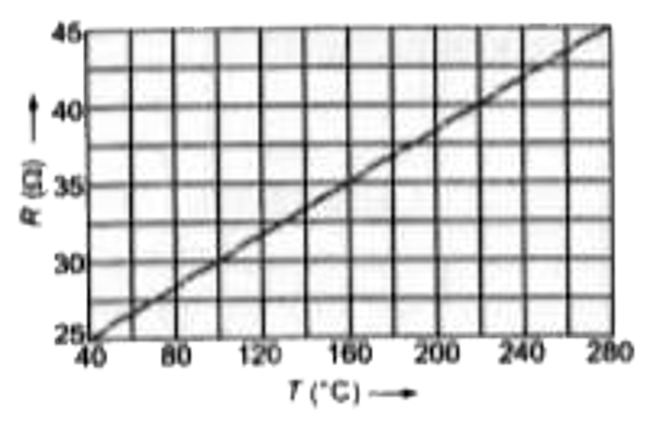 चित्र में विभिन्न तापों के बीच प्रतिरोध का परिवर्तन रेखीय मानते हुए अंशाकंन वक्र खींचा गया है। ग्राफ की सहायता से ज्ञात कीजिए।      (a) 220^(@)C ताप पर प्रतिरोध,   (b) उस गर्म द्रव का ताप जिसमें डुबोने पर तार का प्रतिरोध 30 ओम प्राप्त होता है,   (c) प्लेटिनम तार का प्रतिरोध ताप गुणांक।