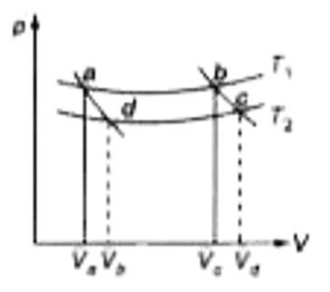 चित्रानुसार p-Vआरेख में एक ही गैस के दो भिन्न-भिन्न रुद्धोष्म वक्र T(1) तथा T(2) ताप के दो समतापीय वक्रों को काटते हैं। (V(a))/(V(d)) का मान किसके बराबर होगा?