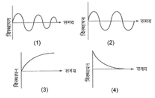 निम्न में से कौन सा चित्र मन्दित (घटती) सरल आवर्त गति को दिखा रहा है