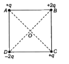चित्रानुसार चारो आवेशों को वर्ग ABCD के कोनो पर रखा गया है, केन्द्र पर रखे आवेश पर बल है