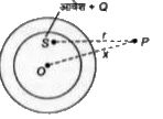 चित्र में एक +Q आवेश दिखाया गया है जो अवलम्ब S द्वारा रोका गया है तथा यह एक खोखले गोलाकार चालक द्वारा घेरा गया है, O गोलाकार चालक का केन्द्र है तथा P एक बिन्दु है, इस प्रकार है कि OP=x तथा SP=r, बिन्दु P पर वैद्युत क्षेत्र होगा