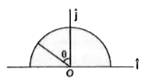त्रिज्या r की एक पतली अर्द्धवृत्तीय वलय पर धनात्मक आवेश q एकसमान रूप से वितरित है। केन्द्र O पर परिणामी क्षेत्र है