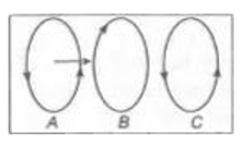 तीन एकसमान कुण्डलियाँ A, B तथा C इस प्रकार रखी हैं कि इनके तल एक-दूसरे के समान्तर हैं। कुण्डली A तथा C में चित्रानुसार धारा बहती है। कुण्डली B तथा C की स्थिति स्थिर है तथा कुण्डली A   B की ओर चलती है। तब B में प्रेरित धारा