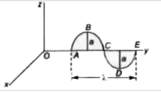 चालक ABCDE का आकार चित्र में दिखाया गया है। यह Y2-समतल में, A तथा E, y-अक्ष पर हैं। जब यह से मुम्बकीय क्षेत्र B में घूमता है, तो A तथा E के बीच एक वि. वा. बल e प्रेरित हो जाता है