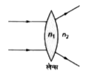 यदि n(1) व n(2) माध्यम के अपवर्तनांक हो तो  n(1) व n(2) के बीच सम्बन्ध होगा, यदि प्रकाश किरण का व्यवहार चित्रानुसार हैं