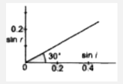 प्रकाश lambda माध्यम से i आपतित कोण पर आपतित है तथा Y माध्यम में r अपवर्तन कोण से जाता हैं। sinlambda तथा sinr के बीच ग्राफ चित्र में दिखाया गया हैं। इस स्थिति के अनुरूप कौन-सा कथन सही बैठता हैं ?       1. माध्यम में प्रकाश की चाल X माध्यम में प्रकाश की चाल की sqrt(3) गुनी हैं।    2. Y माध्यम में प्रकाश की चाल X माध्यम में प्रकाश की चाल की (1)/(sqrt(3)) गुनी हैं।   3. i के एक निश्चित मान से ऊपर पूर्ण आन्तरिक परावर्तन होता हैं।