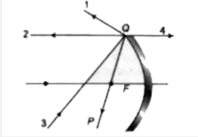 चित्र में, अवतल दर्पण पर आपतित प्रकाश की दिशा PQ द्वारा दर्शायी गयी हैं। जबकि परावर्तन के बाद यह किरण, चार किरणों 1,2,3 तथा 4 के रूप में चित्रानुसार चलती हैं। इन चारों किरणों में से कौन - सी किरण परावर्तित किरण की दिशा को सही प्रकार से दर्शाती हैं ?